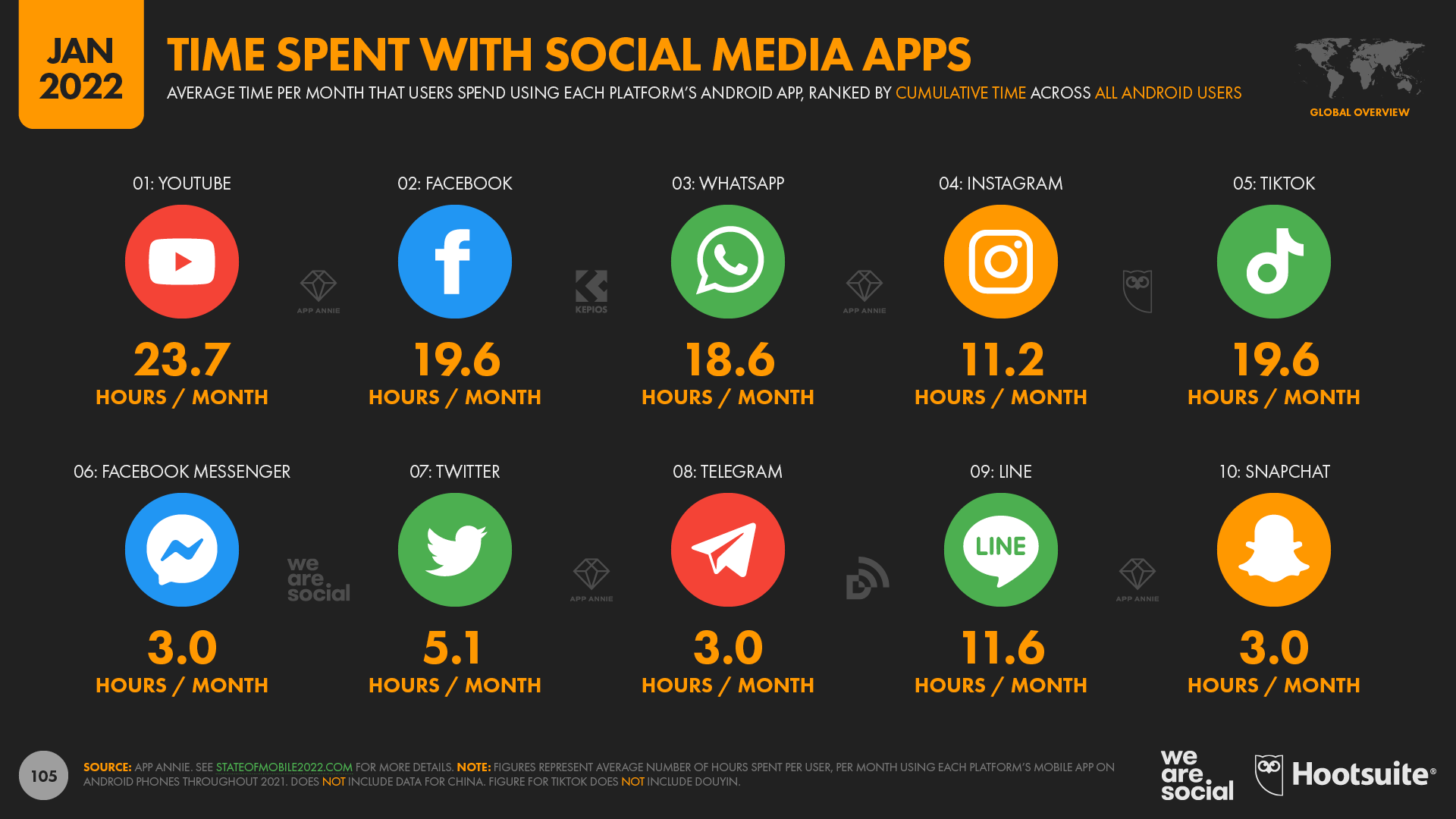 Data Showing Time Spent With Social Media Apps as of Jan 2022 With Various Metrics