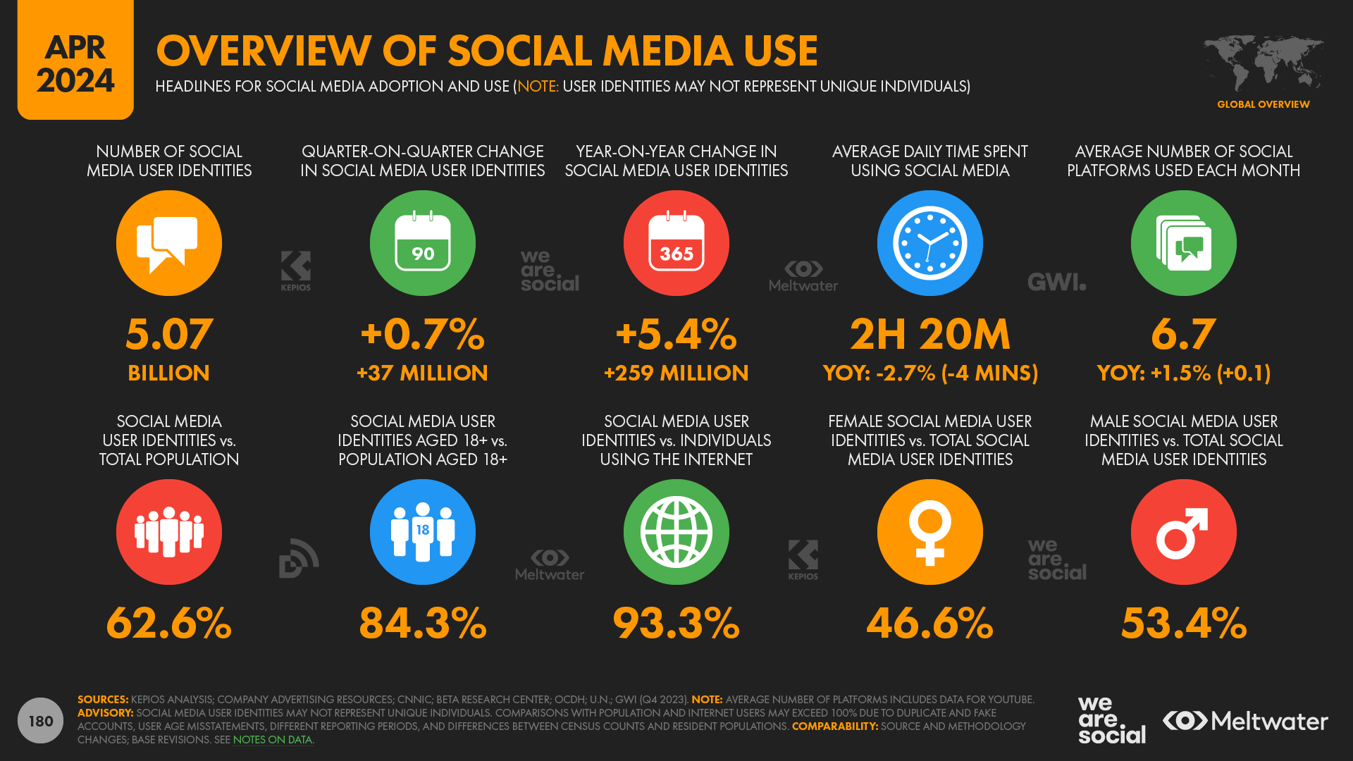 Data Showing Overview of Social Media Use as of Apr 2024 With Various Metrics