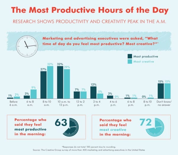 Graphs showing data on most productive hour of the day